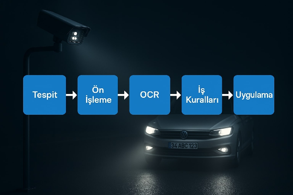 Plaka tespiti ve OCR akış şeması: Detection → Pre-Process → OCR → Business Rules → Actuation